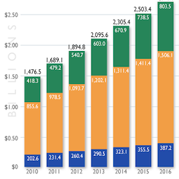 State Retiree Healthcare Costs Could Double Over Next Nine Years