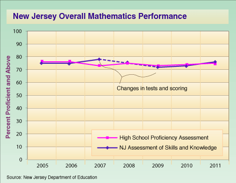 Nj State Math Standards State Test Scores Reveal Some Gains, Widening Achievement Gap | NJ ...