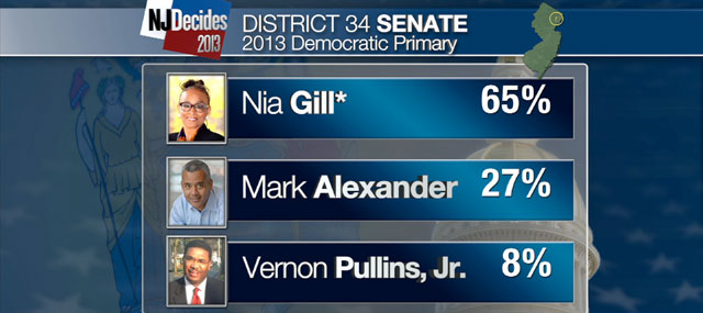 No Surprises in Primary Races