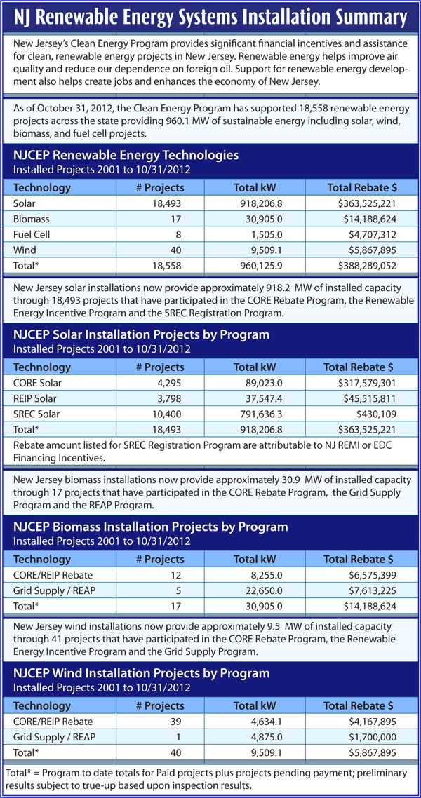 By the Numbers New Jersey’s Renewable Energy Program Adds Up to