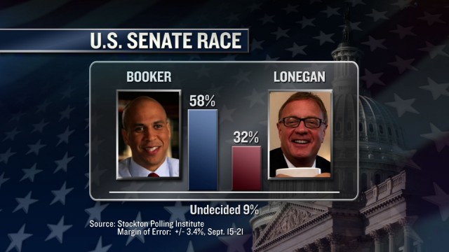 Lonegan Mocks Booker’s Trip to Hollywood, But Newark Mayor Remains Ahead in Senate Race