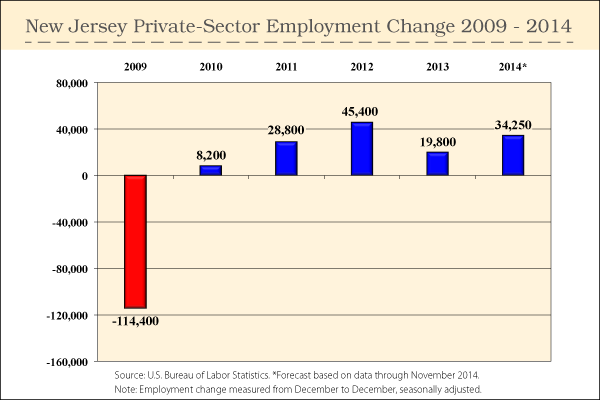 Garden State Bankers Expect NJ’s Economy Will Still Lag Behind U.S. in 2015