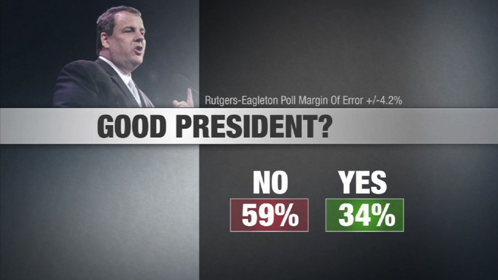 Majority of New Jerseyans Don’t Think Christie Would Make a Good President