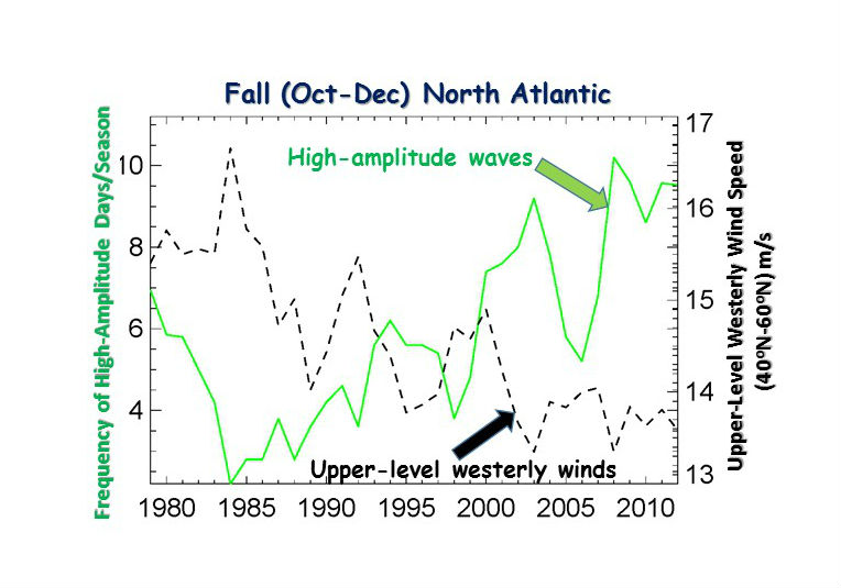 Rutgers Climate Scientists Find More Evidence Linking Arctic Warming to Jet Stream Movement