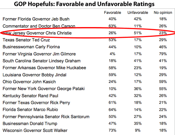 Christie Leads Poll of Iowa GOP Voters . . . in ‘Unfavorable’ Ratings