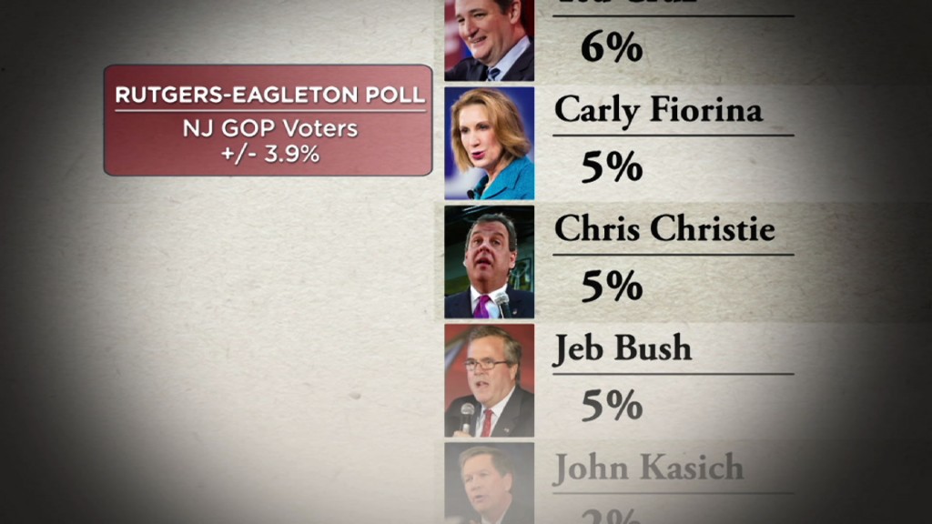 Eagleton Poll Has Christie Tied For Fifth Place at Home