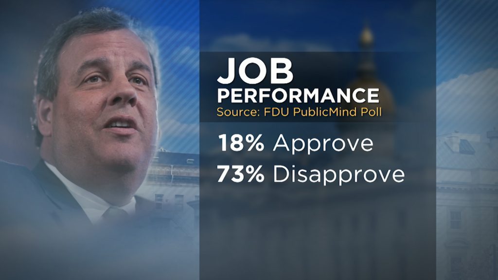 Christie Approval Rating Historically Low in Latest Polls