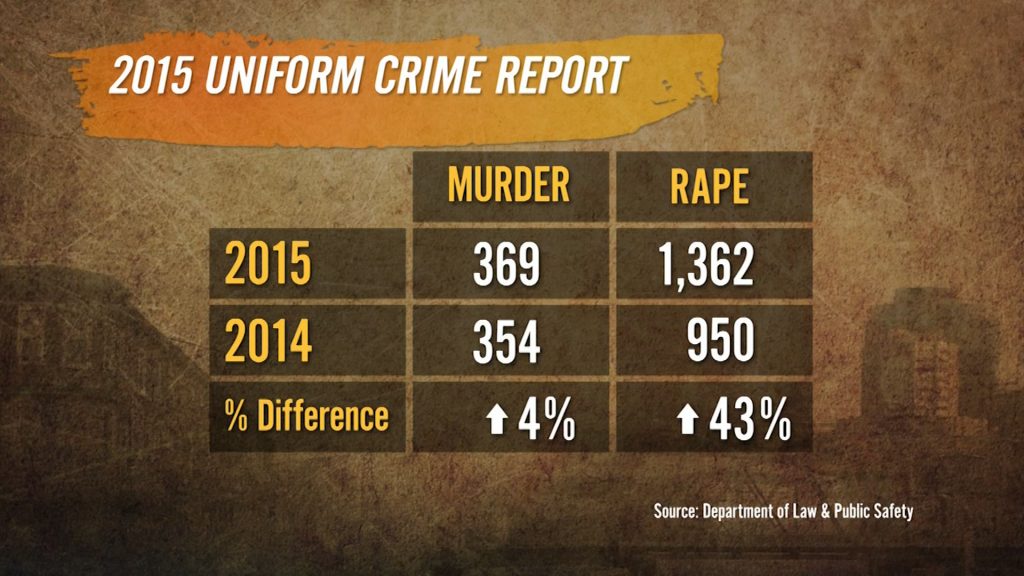Uniform Crime Report: Rape, Murder Rates Up in NJ