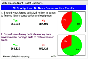 New Jersey Voters Handily Ratify Two Ballot Questions