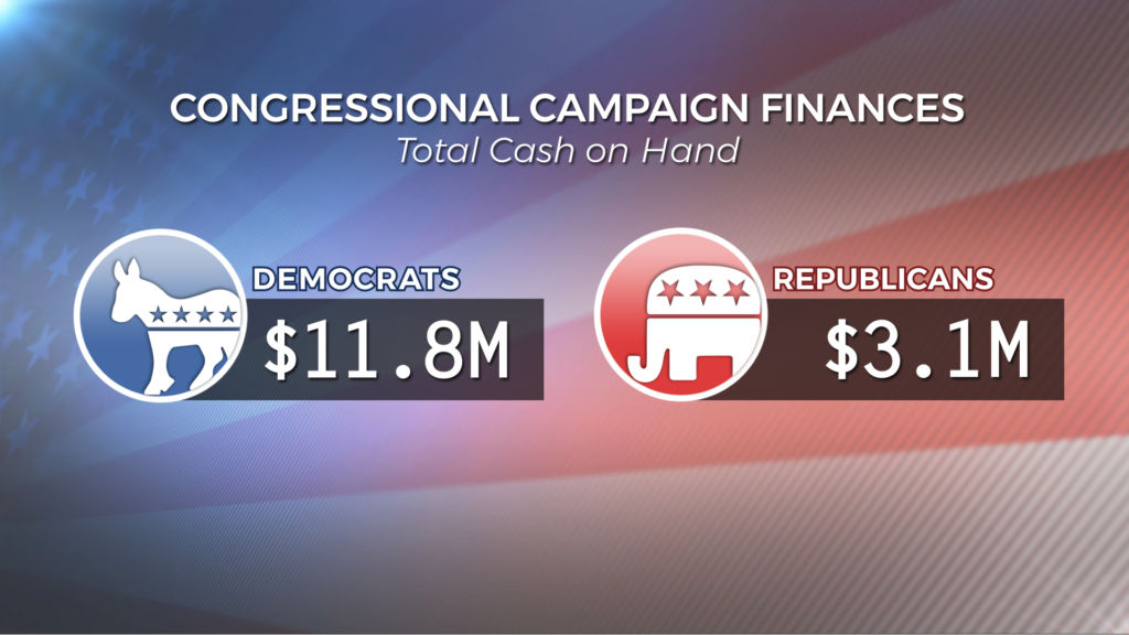 Democrats overwhelmingly out-fundraising GOP congressional candidates