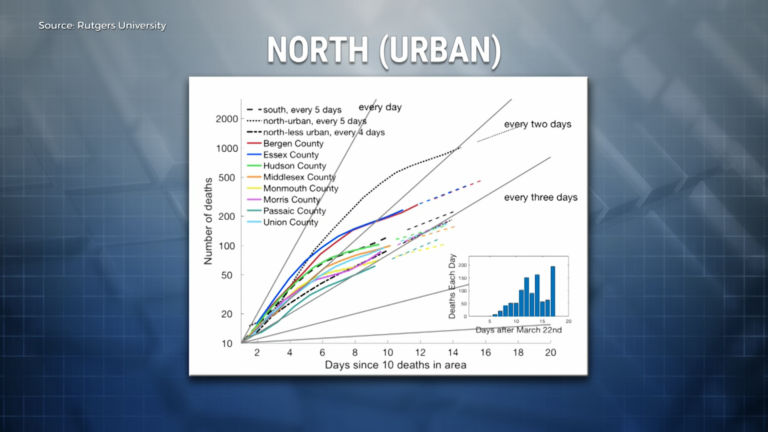 Data shows social distancing is working, but don’t leave your house yet