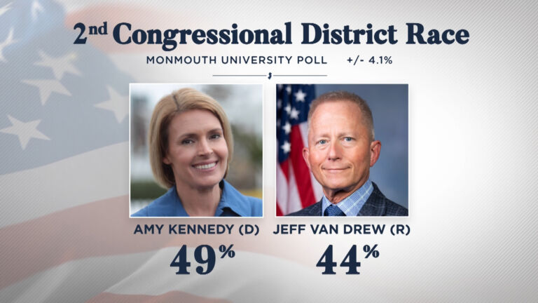 Kennedy edges Van Drew in 2nd District poll as debate nears