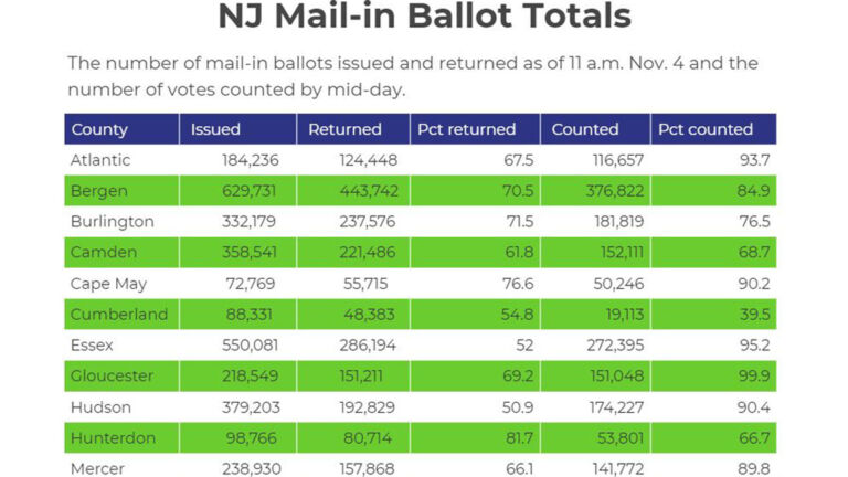 Mail-in ballot totals: County-by-county chart