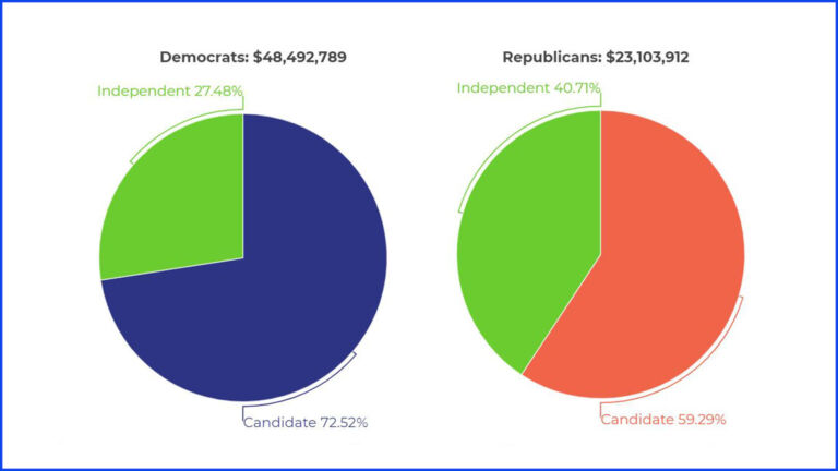 Tens of millions spent on NJ 2020 congressional races. Who gave? Who benefited?