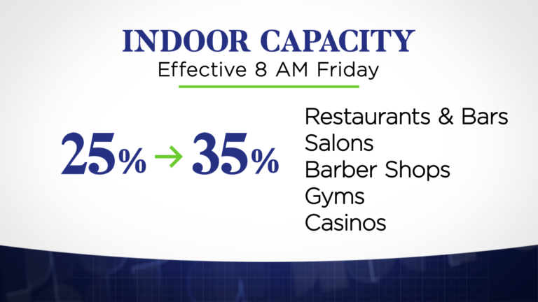 NJ’s indoor capacity limit to increase to 35% for restaurants, other venues