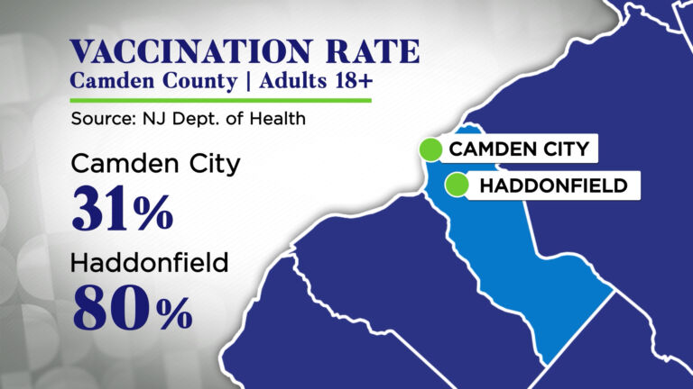 Neighboring communities have highest and lowest COVID-19 vaccination rates in Camden County