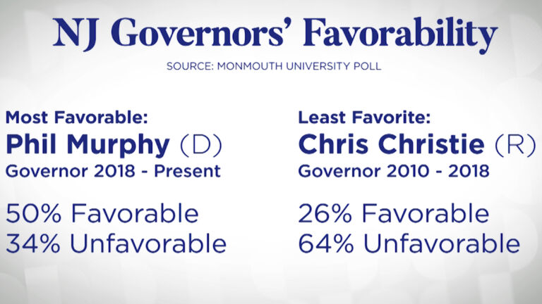 Murphy gets highest rating among recent governors in Monmouth poll