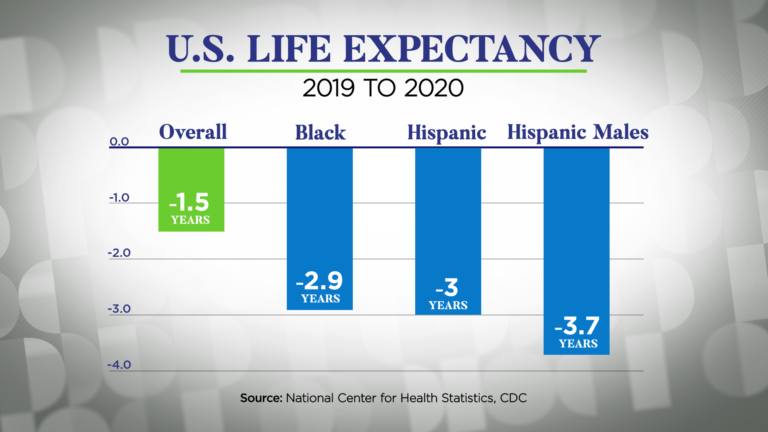 US life expectancy falls sharply, especially for people of color