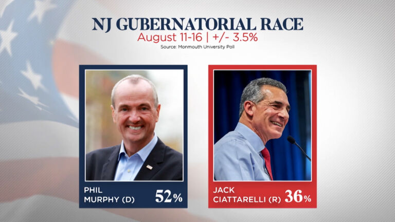 Poll: Murphy maintains double-digit lead over Ciattarelli