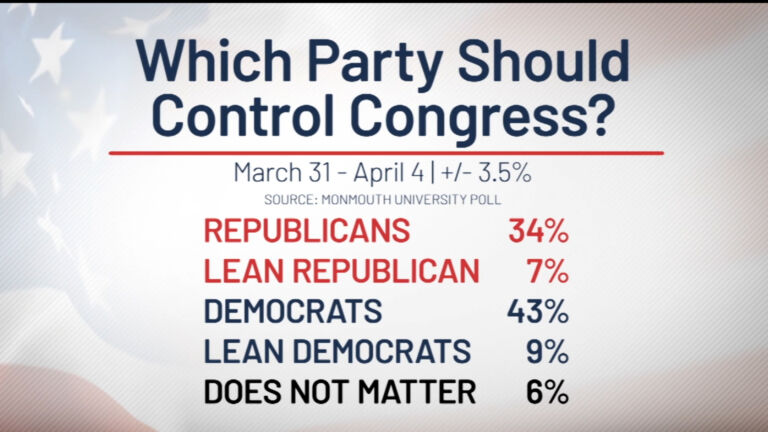 NJ approves — or leans toward — keeping Democrats in Congress, poll finds