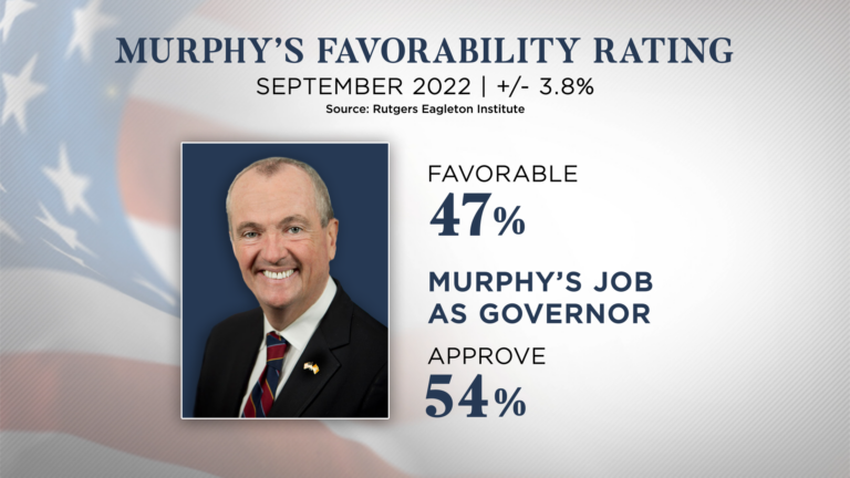 Murphy’s favorability rating improves, poll finds