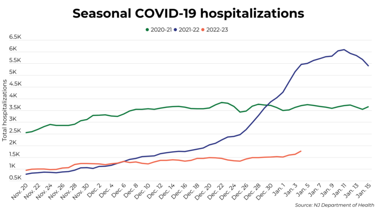 COVID-19 cases rising, even as viral ‘tripledemic’ ebbs