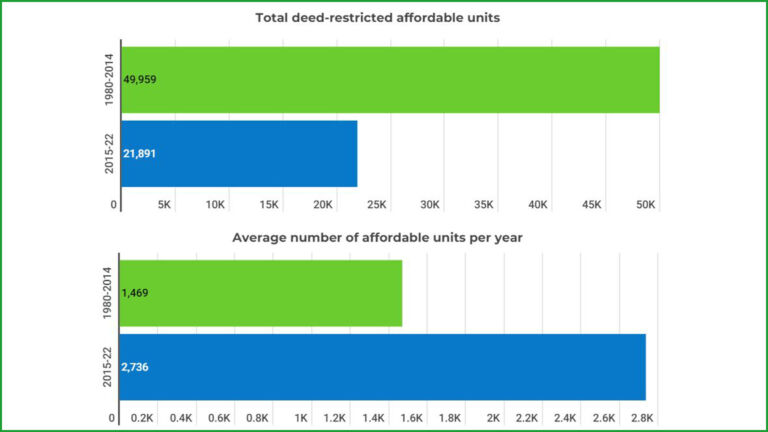 Proof that NJ affordable housing law works, advocates say