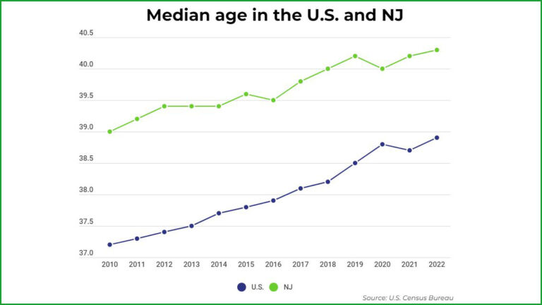 US median age is now 39. NJ is over 40