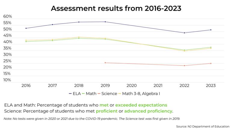Analysis: Student test scores up, but NJ education still lags