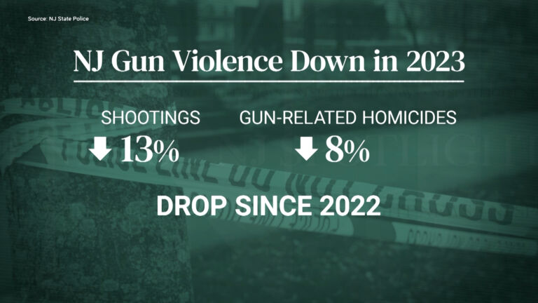 Gun violence drops to new low in NJ