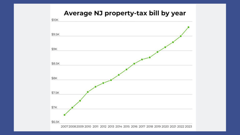 Average annual property-tax bill tops $9,800