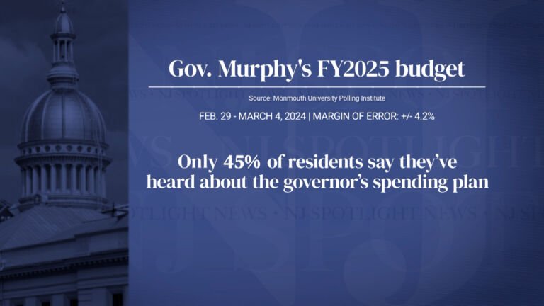 Poll: Less than half of NJ residents know about Murphy’s proposed budget