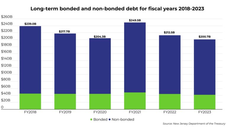 NJ bonded debt sheds $2B — more than 5% year over year — according to new report