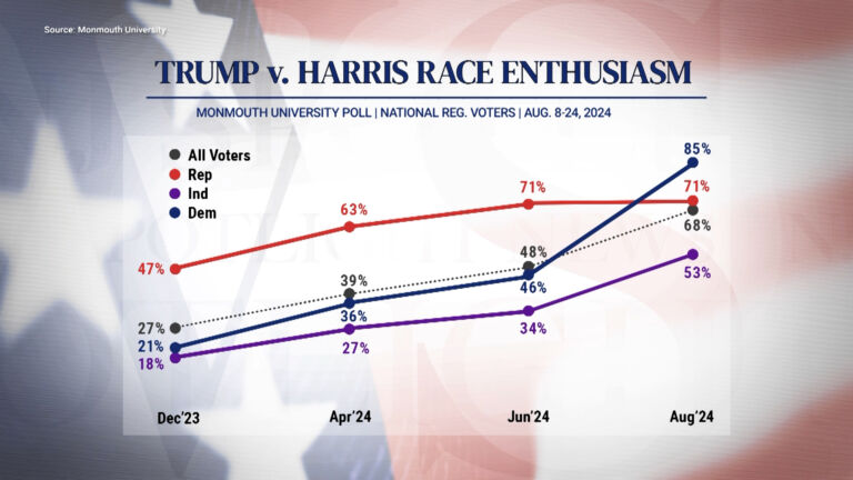 Monmouth Poll shows bump in Democratic enthusiasm