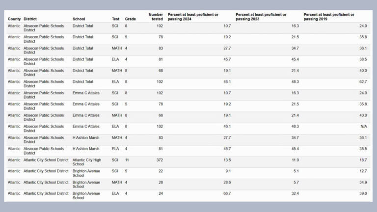 NJ school test scores. See results for every school and district