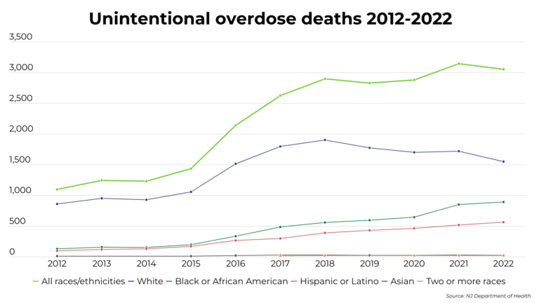 Drug deaths decline sharply in NJ