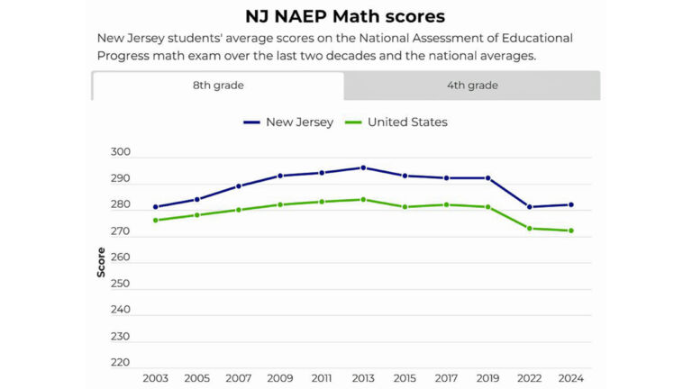 NJ students fail to regain ground lost during pandemic