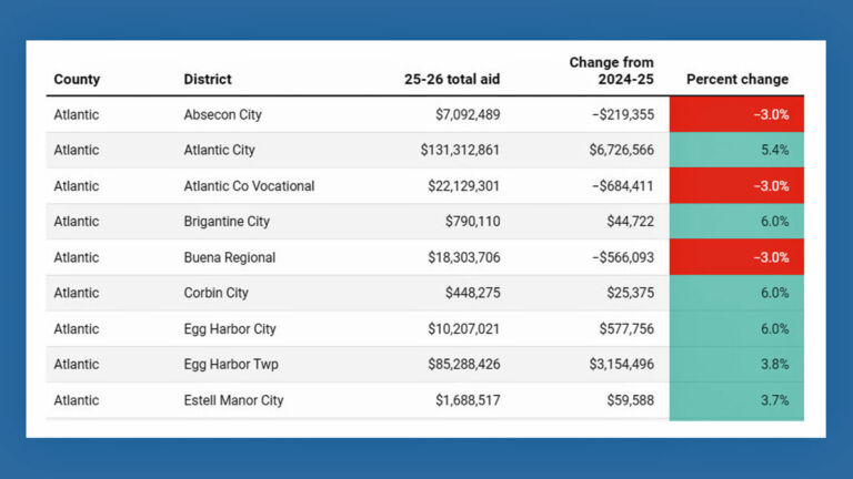 Most school districts set to receive increased state funding