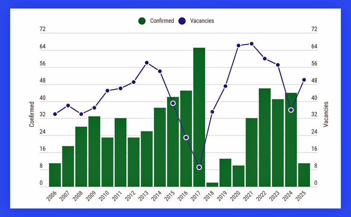 NJ judicial vacancies are rising again