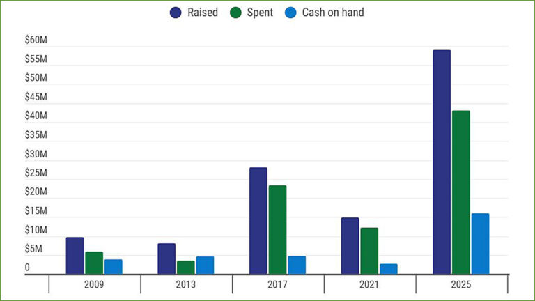 ‘Unprecedented’ spending by candidates for NJ governor